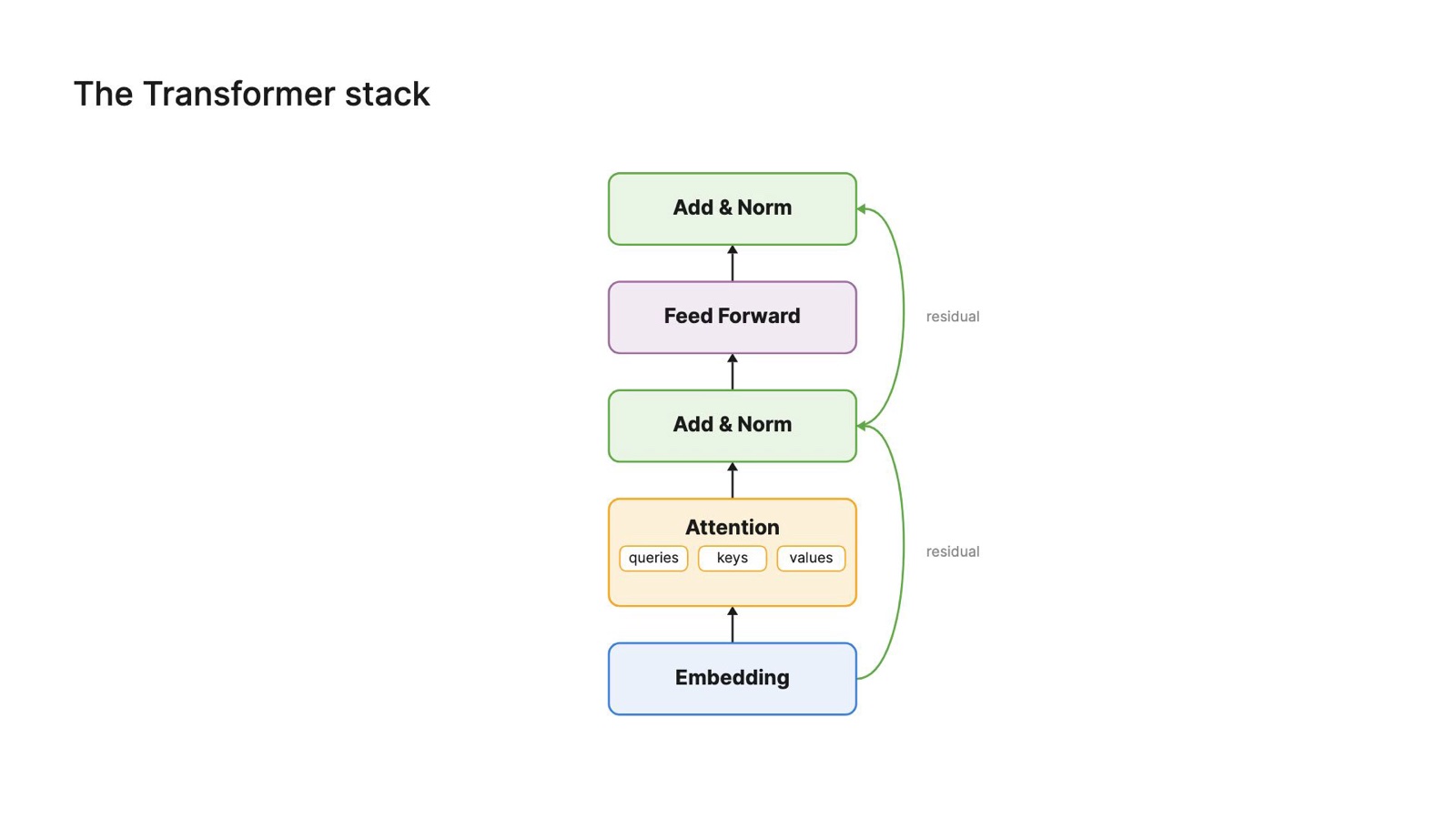 Decode lesson frame: the Transformer stack, from embedding through attention and feed-forward, with residual connections