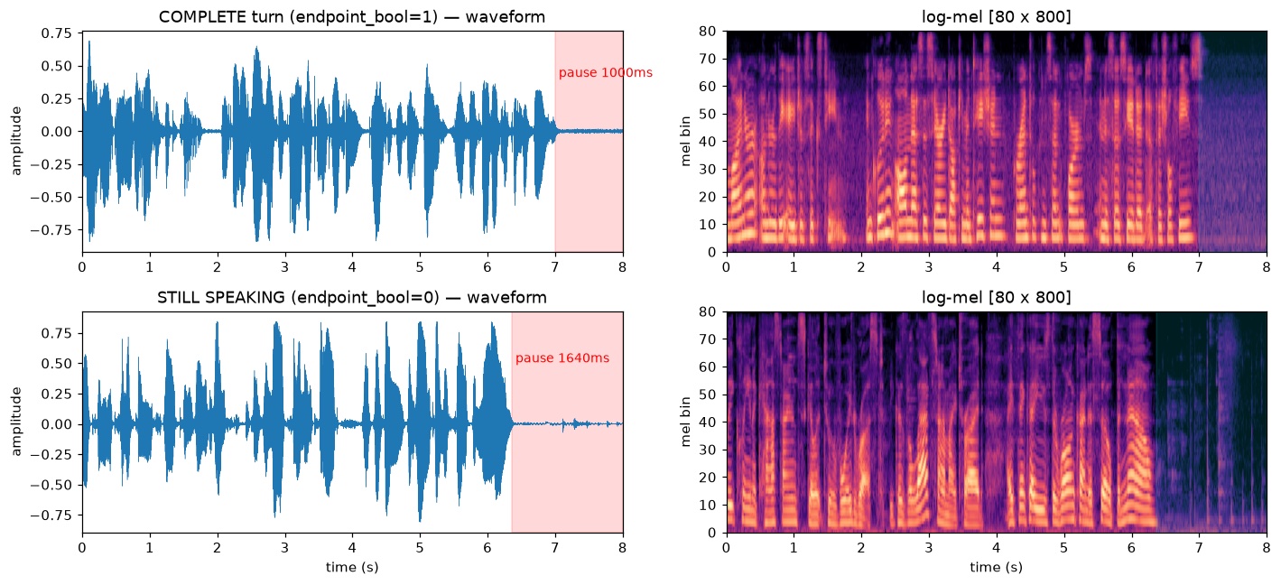 Smart Turn: waveform and log-mel spectrogram of a completed turn beside one where the speaker is still talking, with the trailing pause marked